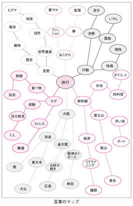 言葉のマップ